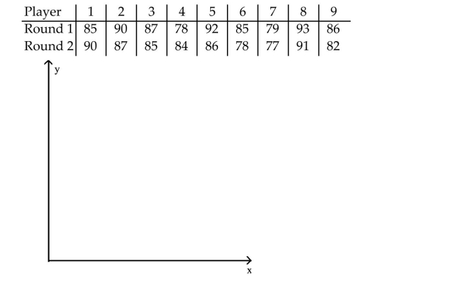 The scores of nine members of a local community college womenʹs golf team in two rounds of tournament playare listed below.