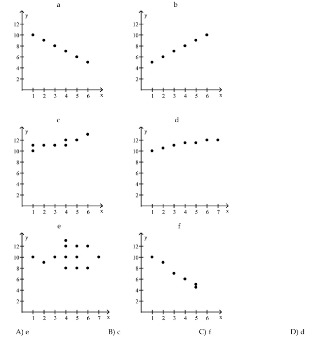 In which scatter diagram is r = 0.01?