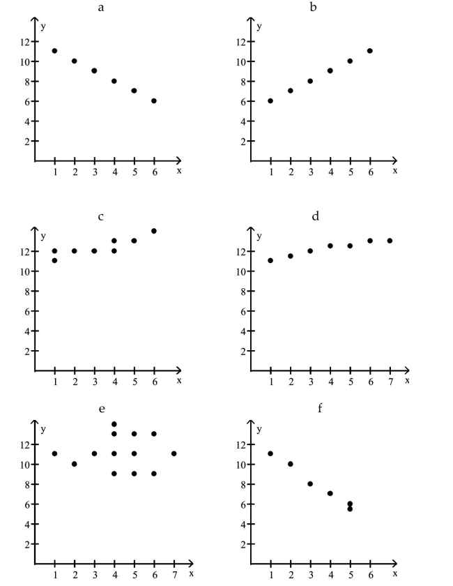 <strong>In which scatter diagram is r = 1? </strong> A) b B) a C) f D) d