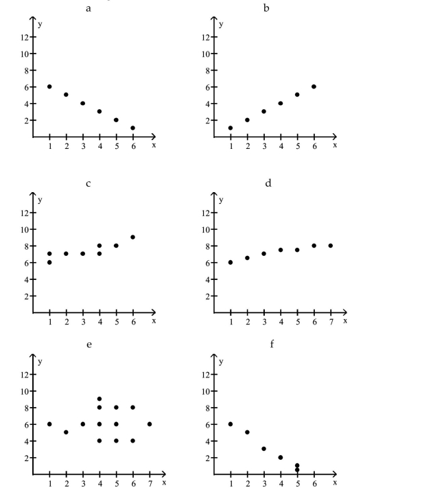 <strong>In which scatter diagram is r = -1? </strong> A) a B) b C) f D) d