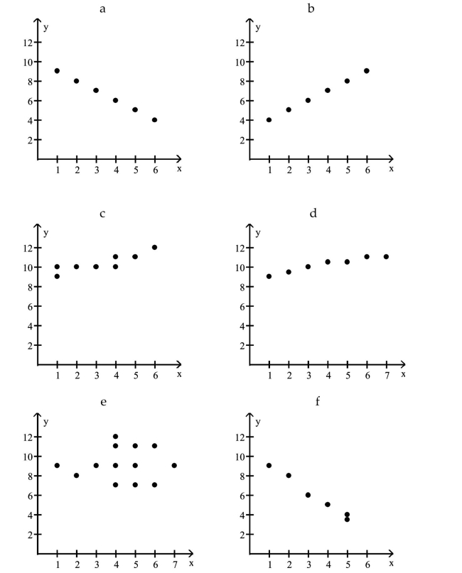 <strong>Which scatter diagram indicates a perfect positive correlation? </strong> A) b B) a C) c D) f