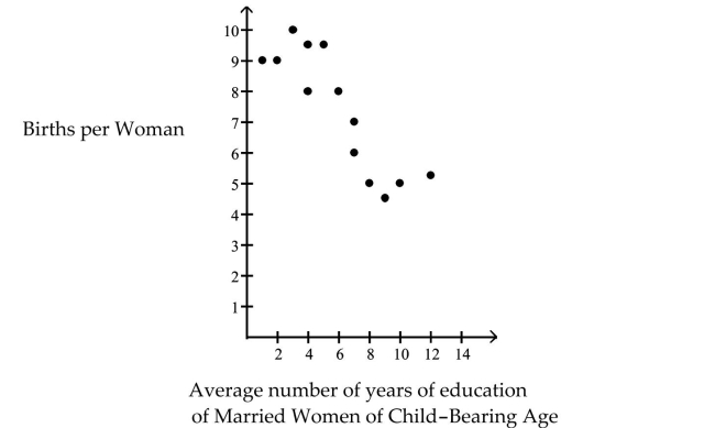 There is no correlation between years of education and births per woman.
