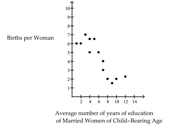 There is a strong negative correlation between years of education and births per woman.