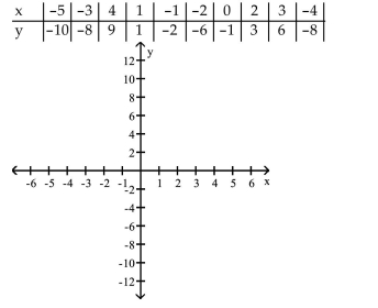 Construct a scatter diagram for the given data. Determine whether there is a positive linear correlation,negative linear correlation, or no linear correlation.