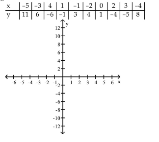Construct a scatter diagram for the given data. Determine whether there is a positive linear correlation,negative linear correlation, or no linear correlation.