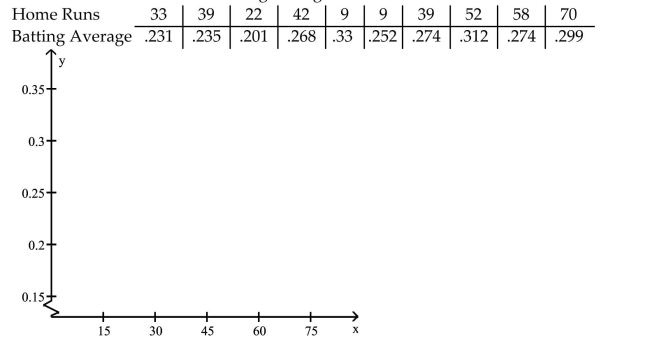 The numbers of home runs that Mark McGwire hit in the first 13 years of his major league baseball career arelisted below. (Source: Major League Handbook) Construct a scatter diagram for the data. Is there a relationshipbetween the home runs and the batting averages?