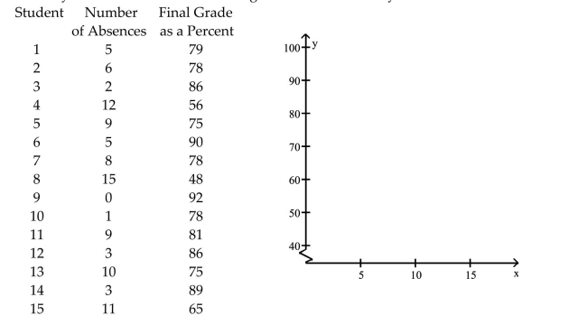 The data below represent the numbers of absences and the final grades of 15 randomly selected students froman astronomy class. Construct a scatter diagram for the data. Do you detect a trend?