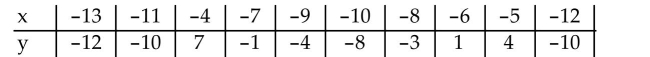 <strong>Calculate the linear correlation coefficient for the data below. </strong> A) 0.990 B) 0.881 C) 0.819 D) 0.792