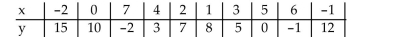 <strong>Calculate the linear correlation coefficient for the data below. </strong> A) -0.995 B) -0.671 C) -0.778 D) -0.885