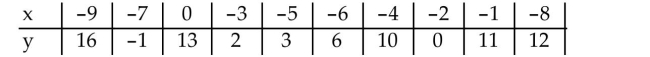 <strong>Calculate the linear correlation coefficient for the data below. </strong> A) -0.104 B) -0.132 C) -0.549 D) -0.581