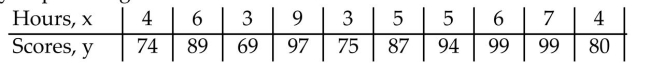 <strong>The data below are the final exam scores of 10 randomly selected calculus students and the number of hoursthey slept the night before the exam. Calculate the linear correlation coefficient. </strong> A) 0.847 B) 0.991 C) 0.761 D) 0.654