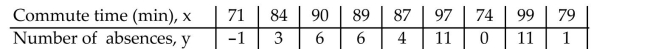 <strong>The data below are the average one-way commute times (in minutes) of selected students during a summerliterature class and the number of absences for those students for the term. Calculate the linear correlationcoefficient. </strong> A) 0.980 B) 0.890 C) 0.881 D) 0.819