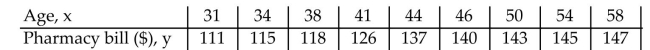 <strong>The data below are the ages and annual pharmacy b ills (in dollars) of 9 randomly selected employees.Calculate the linear correlation coefficient. </strong> A) 0.960 B) 0.998 C) 0.890 D) 0.908