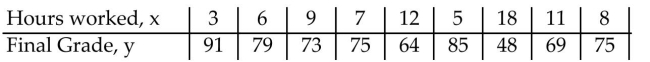 <strong>The data below are the number of hours worked (per week) and the final grades of 9 randomly selectedstudents from a drama class. Calculate the linear correlation coefficient. </strong> A) -0.991 B) -0.888 C) -0.918 D) -0.899
