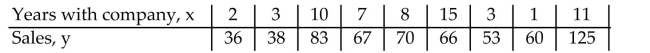 <strong>A manager wishes to determine the relationship between the number of years the managerʹs salesrepresentatives have been with the company and their average monthly sales (in thousands of dollars).Calculate the linear correlation coefficient. </strong> A) 0.632 B) 0.561 C) 0.717 D) 0.791
