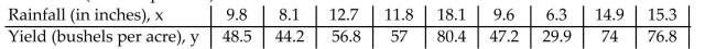 <strong>In an area of the Great Plains, records were kept on the relationship between the rainfall (in inches) and theyield of wheat (bushels per acre). Calculate the linear correlation coefficient. </strong> A) 0.981 B) 0.998 C) 0.900 D) 0.899
