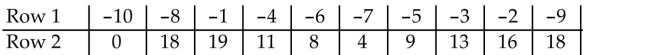 Calculate the coefficient of correlation, r, letting Row 1 represent the x-values and Row 2 represent they-values. Now calculate the coefficient of correlation, r, letting Row 2 represent the x-values and Row 1represent the y-values. What effect does switching the explanatory and response variables have on the linearcorrelation coefficient? 4 Determine whether a linear relation exists between two variables.