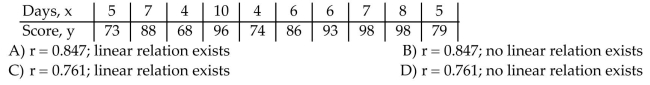 The table below shows the scores on an end-of-year project of 10 randomly selected architecture students andthe number of days each student spent working on the project.