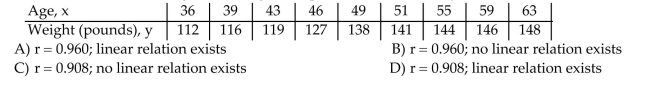 The table below shows the ages and weights (in pounds) of 9 randomly selected tennis coaches.