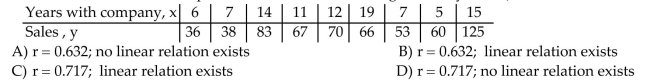 A manager wishes to determine whether there is a relationship between the number of years her salesrepresentatives have been with the company and their average monthly sales. The table shows the years ofservice for each of her sales representatives and their average monthly sales (in thousands of dollars).