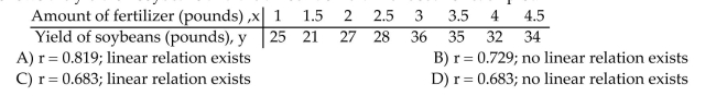 To investigate the relationship between yield of soybeans and the amount of fertilizer used, a researcherdivides a field into eight plots of equal size and applies a different amount of fertilizer to each plot. The tableshows the yield of soybeans and the amount of fertilizer used for each plot. 5 Explain the difference between correlation and causation.