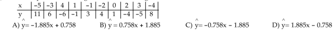 Find the equation of the regression line for the given data. Round values to the nearest thousandth.