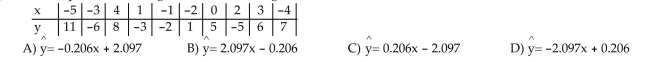 Find the equation of the regression line for the given data. Round values to the nearest thousandth.