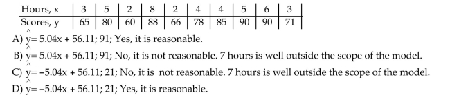The data below are the final exam scores of 10 randomly selected history students and the number of hoursthey slept the night before the exam. Find the equation of the regression line for the given data. What would bethe predicted score for a history student who slept 7 hours the previous night? Is this a reasonable question?Round the regression line values to the nearest hundredth, and round the predicted score to the nearest wholenumber.