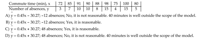 The data below are the average one-way commute times (in minutes) for selected students and the number ofabsences for those students during the term. Find the equation of the regression line for the given data. Whatwould be the predicted number of absences if the commute time was 40 minutes? Is this a reasonable question?Round the predicted number of absences to the nearest whole number. Round the regression line values to thenearest hundredth.