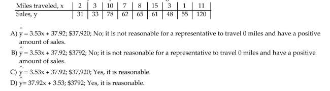 A manager wishes to determine the relationship between the number of miles traveled (in hundreds of miles)by her sales representatives and their amount of sales (in thousands of dollars) per month. Find the equation ofthe regression line for the given data. What would be the predicted sales if the sales representative traveled 0miles? Is this reasonable? Why or why not? Round the regression line values to the nearest hundredth.