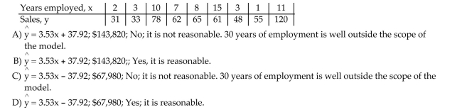 A manager wishes to determine the relationship between the number of years her sales representatives havebeen employed by the firm and their amount of sales (in thousands of dollars) per month. Find the equation ofthe regression line for the given data. What would be the predicted sales if the sales representative wasemployed by the firm for 30 years Is this reasonable? Why or why not? Round the regression line values to thenearest hundredth.