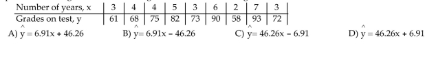 In order for a companyʹs employees to work in a foreign office, they must take a test in the language of thecountry where they plan to work. The data below shows the relationship between the number of years thatemployees have studied a particular language and the grades they received on the proficiency exam. Find theequation of the regression line for the given data. Round the regression line values to the nearest hundredth.