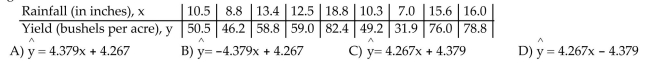 In an area of the Great Plains, records were kept on the relationship between the rainfall (in inches) and theyield of wheat (bushels per acre). Find the equation of the regression line for the given data. Round theregression line values to the nearest thousandth.