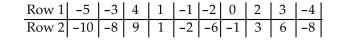 Find the equation of the regression line by letting Row 1 represent the x-values and Row 2 represent they-values. Now find the equation of the regression line letting Row 2 represent the x-values and Row 1represent the y-values. What effect does switching the explanatory and response variables have on theregression line?