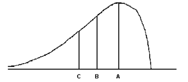 <strong> For the distribution drawn here, identify the mean, median, and mode.</strong> A) A = mode, B = median, C = mean B) A = median, B = mode, C = mean C) A = mode, B = mean, C = median D) A = mean, B = mode, C = median