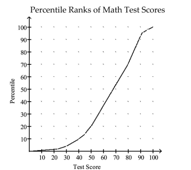 The graph below is an ogive of scores on a math test. The vertical axis in an ogive is the cumulative relativefrequency and can also be interpreted as a percentile. Use the graph to approximate the percentile rank of an individual whose test score is 60.