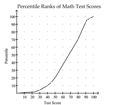 The graph below is an ogive of scores on a math test. The vertical axis in an ogive is the cumulative relativefrequency and can also be interpreted as a percentile.   Use the graph to approximate the test score that corresponds to the 40th percentile?