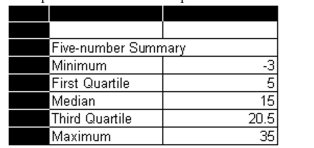 An Excel printout of some descriptive statistics for a set of data is shown below. What is the IQR?