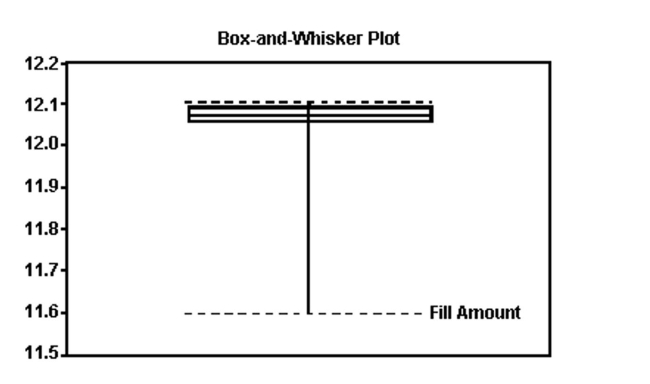 The boxplot shown below was constructed in Excel for the amount of soda that was poured by a fillingmachine into 12-ounce soda cans at a local bottling company. Based on the information given in the boxplot below, what shape do you believe the data to have?