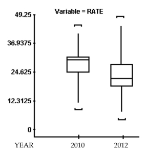 SAS was used to compare the high school dropout rates for the 30 school districts in one city in 2010 and 2012.The box plots generated for these dropout rates are shown below.Compare the center of the distributions and the variation of the distributions for the two years.