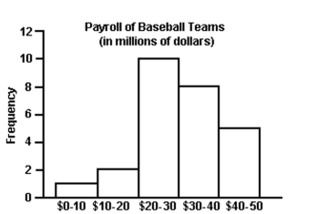 The payroll amounts for 26 major-league baseball teams are shown below. Aprroximately what percentage ofthe payrolls were in the $30-$40 million range? Round to the nearest whole percent.