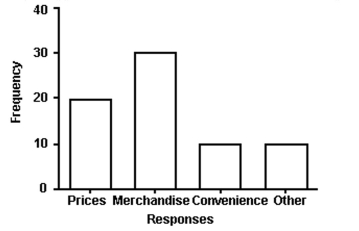 Retailers are always interested in determining why a customer selected their store to make a purchase. Asporting goods retailer conducted a customer survey to determine why its customers shopped at the store. Theresults are shown below. What percentage of the customers responded that the merchandise was the reasonthey shopped at the store? Round to the nearest whole percent
