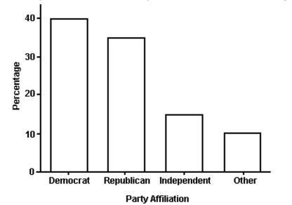 <strong>The bar graph below shows the political party affiliation of 1000 registered U.S. voters. What percentage of the1000 registered U.S. voters belonged to one of the traditional two parties (Democratic and Republican)? </strong> A) 75% B) 40% C) 35% D) 25%