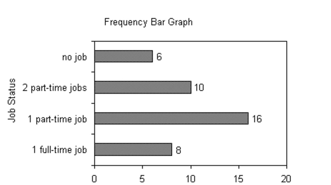 <strong>The Excel frequency bar graph below describes the employment status of a random sample of U.S. adults.What is the percentage of those having no job? </strong> A) 15% B) 20% C) 40% D) cannot determine
