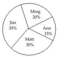 <strong>Student Council President 700 total votesWho got the most votes?</strong> A) Jim B) Matt C) Ming D) Ann