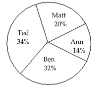 <strong>Student Council President 400 total votesWho got the fewest votes?</strong> A) Ann B) Ben C) Matt D) Ted