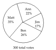 <strong>Student Council President What percent of the votes did Jim and Ann receive together?</strong> A) 39% B) 61% C) 17% D) 22%