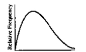 <strong> </strong> A) skewed to the right B) skewed to the left C) uniform D) bell shaped