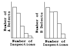 <strong> Is either histogram symmetric?</strong> A) Neither is symmetric. B) The first is symmetric, but the second is not symmetric. C) The second is symmetric, but the first is not symmetric. D) Both are symmetric.