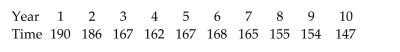 Women were allowed to enter the Boston Marathon for the first time in 1972. Listed below are the winningwomenʹs times (in minutes) for the first 10 years. 2.4 Graphical Misrepresentations of Data1 Describe what can make a graph misleading or deceptive.